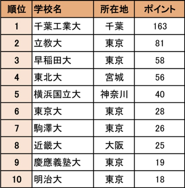 コロナ対応が良かった大学はどこ 進学校739校の教師が評価 日経ビジネス電子版 コロナ対応が良かった大学はどこ 進学校739校の教師が評価 日経ビジネス電子版
