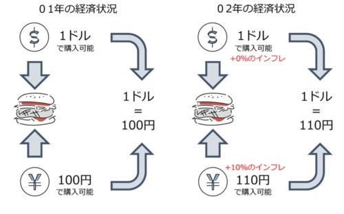 (図）インフレと為替水準の関係性