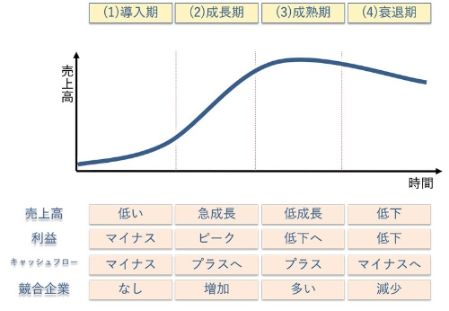 PLC(プロダクトライフサイクル)