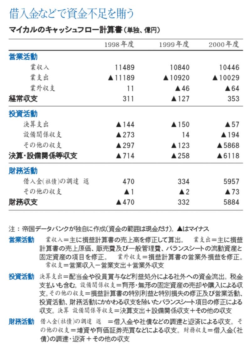 過去から学ぶ マイカル破綻を引き起こしたキャッシュフローリスク (2