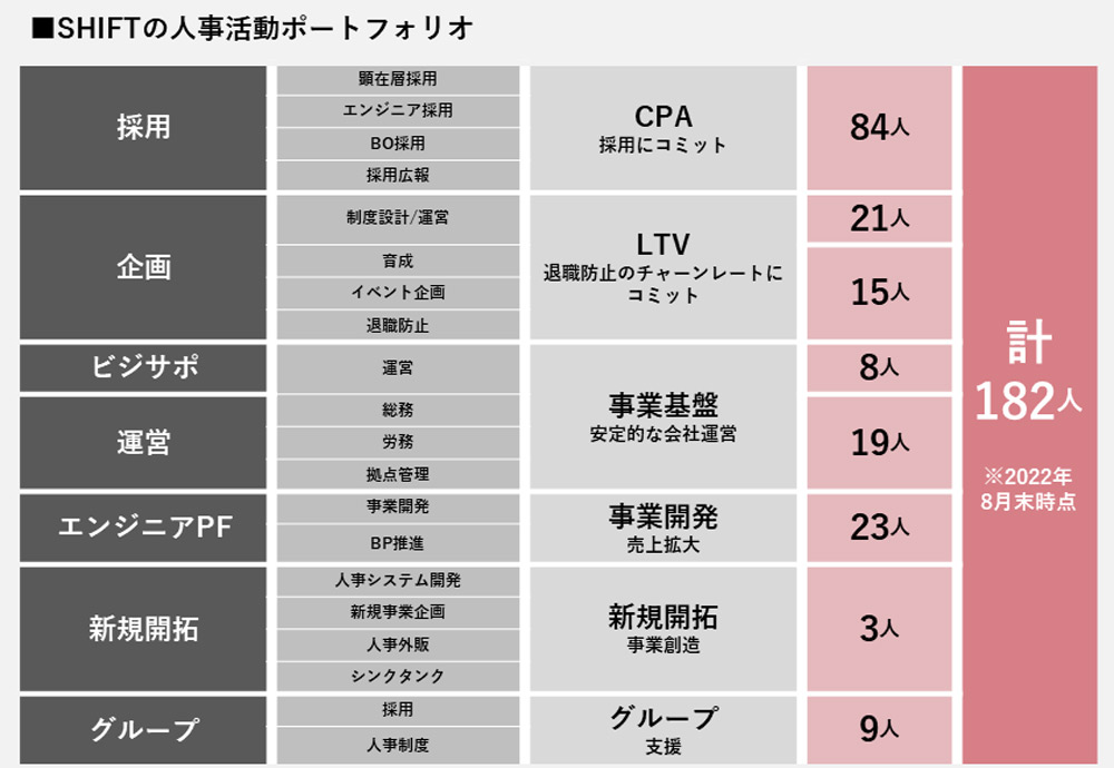 人的資本経営を体現 競争力を生むSHIFTの人材採用・育成 (2ページ目