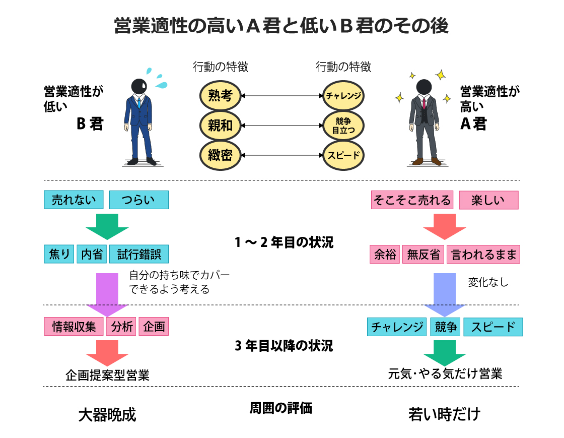 口下手な営業をスターに育てる「職場との相性」：日経ビジネス電子版