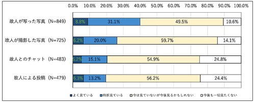 折田教授が行った「残されたデータとどう向き合っているか」の調査を基に作成。初出は22年9月発表の「情報処理学会研究報告/第97回電子化知的財産・社会基盤(EIP)2022-EIP-97-3」