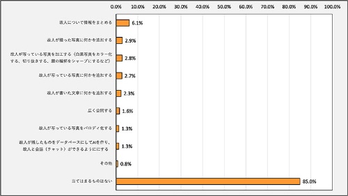 同調査の「故人のデータの活用(複数回答)」を基に作成。初出は同様