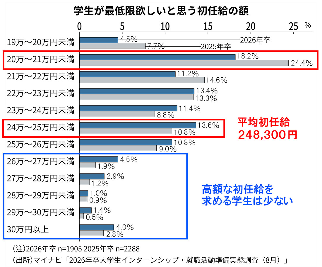 初任給30万円時代が到来？ 学生が欲しいのは給料より安定：日経ビジネス電子版