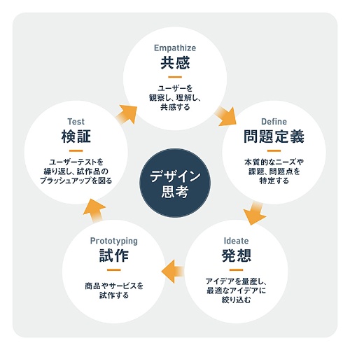 デザイン思考の5つのプロセス