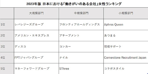 GPTWジャパンが発表した2023年版 日本における「働きがいのある会社」女性ランキング。規模部門ごとに上位5社を選出