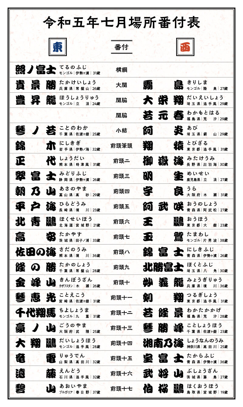 大相撲 渋 番付表(平成27年から令和5年7月)