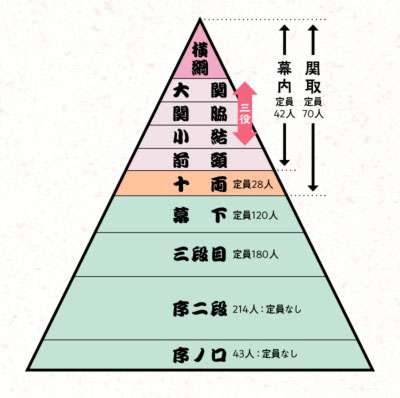 力士の学歴は30年で様変わり 大卒が増え、高卒力士も躍進：日経ビジネス電子版