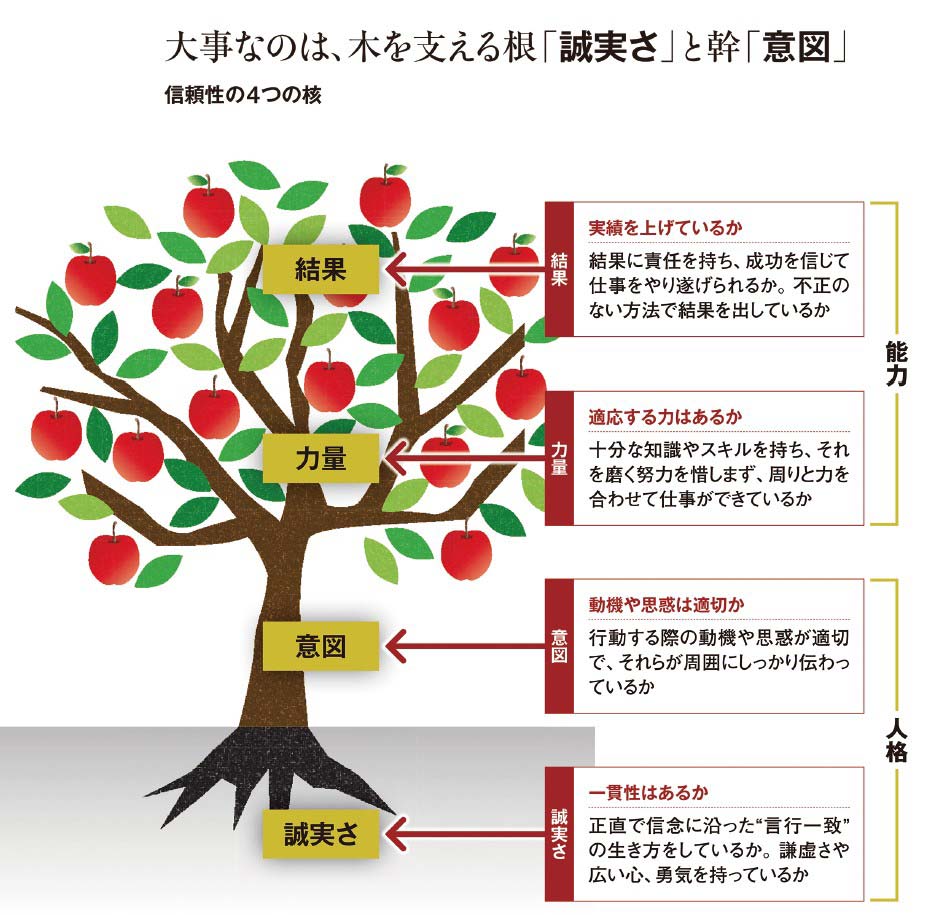 7つの習慣』メソッド 「信頼できるかどうか」で問われる4つの要素