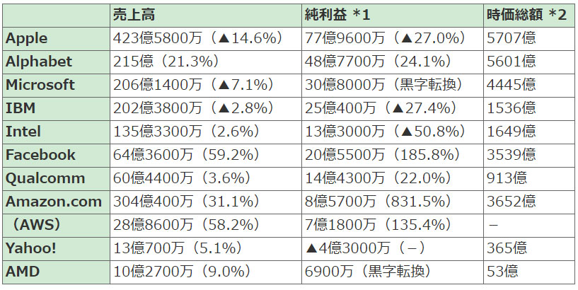 表1●米IT企業の2016年4～6月期決算（米ドル）