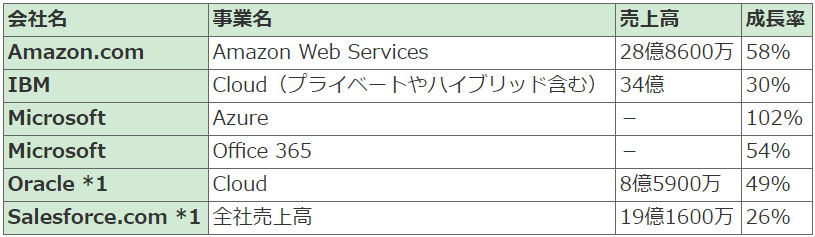 表2●各社の2016年4～6月期のクラウド事業の動向（米ドル）