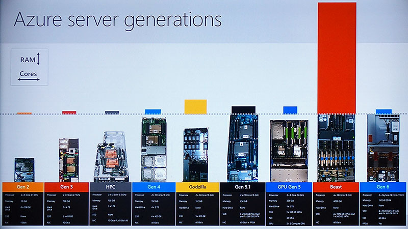 写真4●Microsoftによるサーバー自社開発の歴史