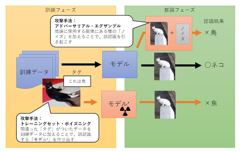 図1●ディープラーニングに対する主な攻撃手法