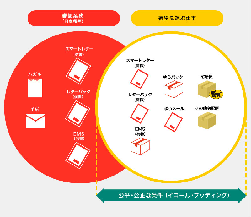 ヤマトHD社長「日本郵便の優遇措置はおかしい」：日経ビジネス電子版