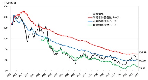 日米購買力平価（PPP）とドル円相場