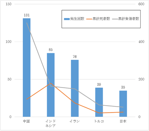 大型地震による被害(1980年~2015年)