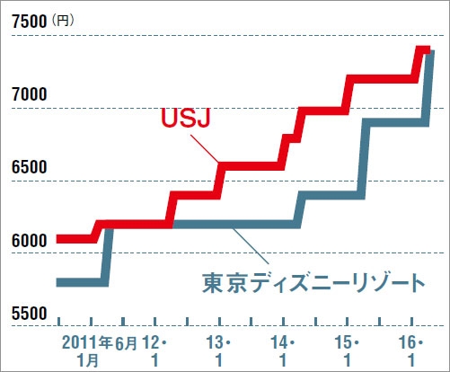 Usj ディズニー入場料 連続値上げの勝算は 日経ビジネス電子版