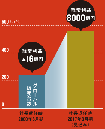 世界販売は2倍以上に<br /> <span>●ゴーン氏の社長就任時と退任時の日産の世界販売台数と経常利益</span>