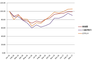 三越伊勢丹の社長退任 頼みの 新宿 低迷響く 日経ビジネス電子版 三越伊勢丹の社長退任 頼みの 新宿 低迷響く 日経ビジネス電子版