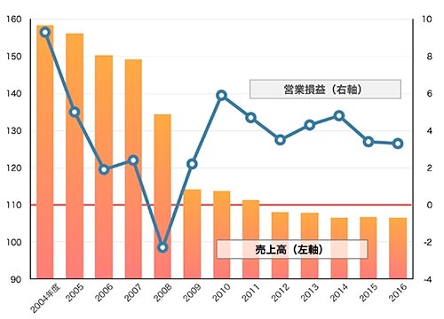 広告収入を取り戻せず、苦戦が続いている<br />●TBSラジオの売上高と営業損益の推移(単位億円、16年度は予想)
