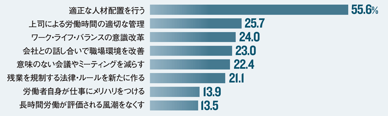 全社的なカイゼン活動が欠かせない<br /> <span>●「どうすれば残業を減らせると思うか」への回答</span>