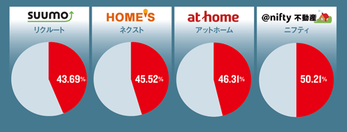 賃貸住宅市場 半分が おとり物件 の衝撃 日経ビジネス電子版 賃貸住宅市場 半分が おとり物件 の衝撃 日経ビジネス電子版