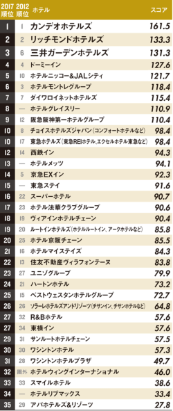 本誌ホテル調査でアパ順位急落のワケ 2ページ目 日経ビジネス電子版