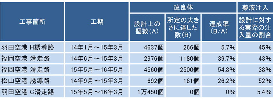 不正が発覚した5件の工事の施工不良の概要（資料：国土交通省と東亜建設工業の資料を基に日経コンストラクションが作成）