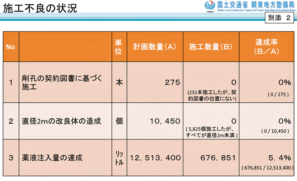 東京国際空港C滑走路他地盤改良工事の施工不良の状況（資料：国土交通省関東地方整備局）