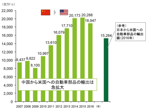 図3：中国から米国への自動車部品輸出額
