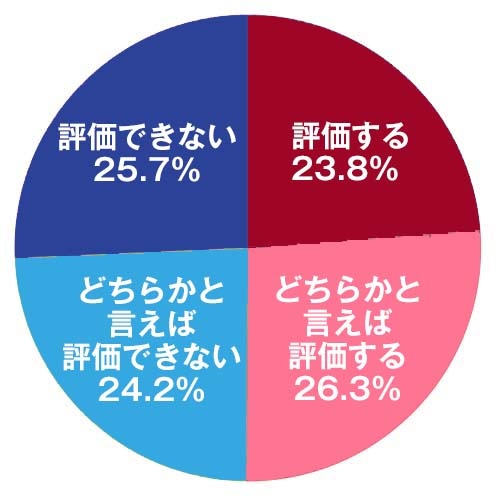 <font size="+2">Q7 「消費税の10%引き上げを2019年10月に延期したこと」についての評価をおきかせください。