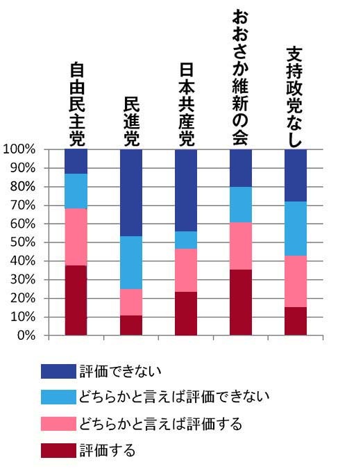 <font size="+2">「消費税の10%引き上げの延期」についての支持政党別の評価</font>