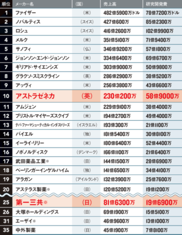 特報 英アストラゼネカ 第一三共に買収提案 日経ビジネス電子版 特報 英アストラゼネカ 第一三共に買収提案 日経ビジネス電子版
