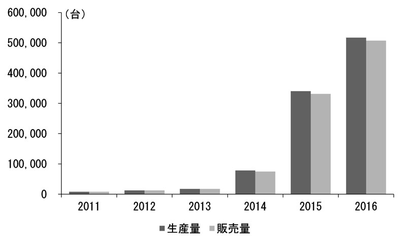 中国における新エネルギー車の年間生産・販売台数（出典：中国自動車工業協会）