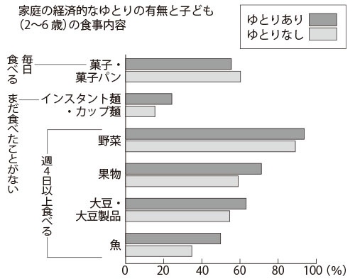 図1-7　世帯年収と野菜や肉類の摂取量（「乳幼児栄養調査」厚生労働省2015）