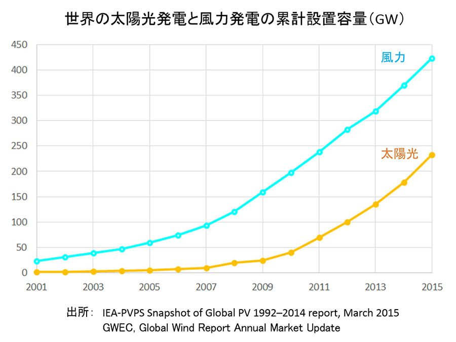 風向き変わるか 取り残される風力発電 日経ビジネス電子版