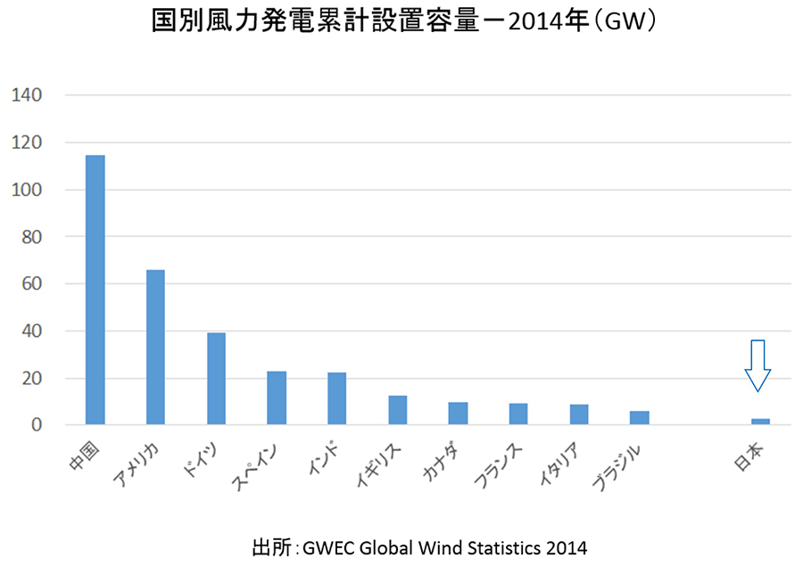 風向き変わるか 取り残される風力発電 日経ビジネス電子版