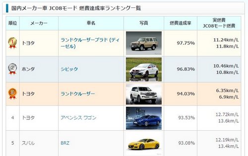 三菱不正事件の裏に不都合な日本の燃費基準 日経ビジネス電子版