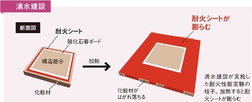 耐火シートの厚さが20倍に膨らむ<br/>●スリム耐火ウッドの概要(縮尺はイメージ)