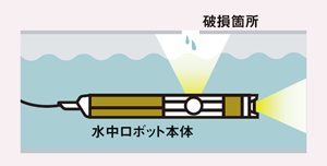 適度な浮力がないと水中移動が困難に<br />●三井造船の水中ロボット概念図