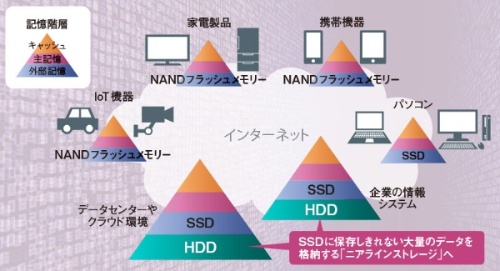 HDDは記憶階層の一番下に<br />●図1 インターネットに接続する機器の外部記憶装置
