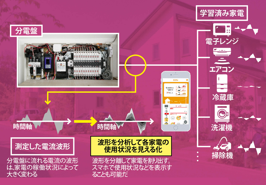 電流を分析し、稼働中の家電を割り出す<br />●家電分離の仕組み