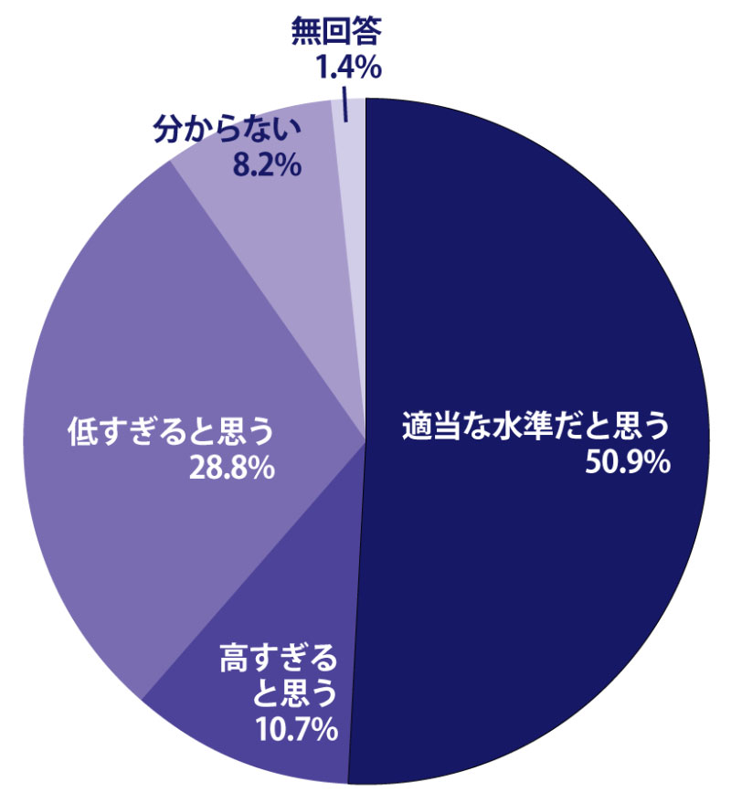 安倍晋三首相は今年、経済界に3％の賃上げを求めました。あなたはこの水準についてどう思いますか。