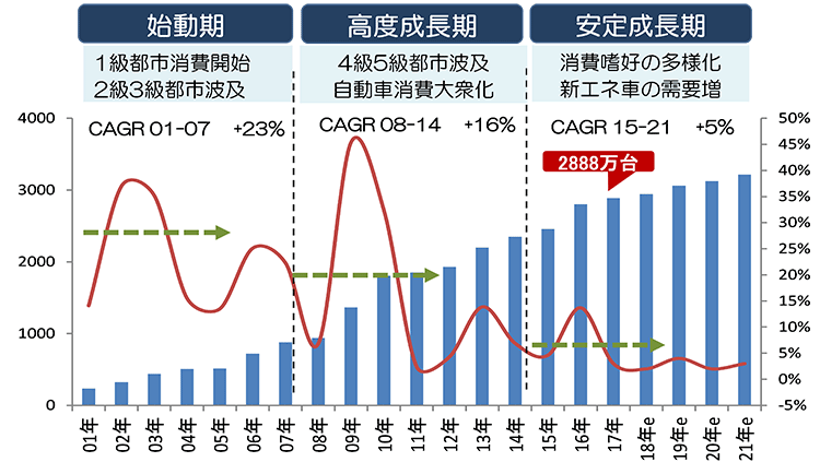 中国汽車工業協会の資料より、みずほ銀行国際営業部作成