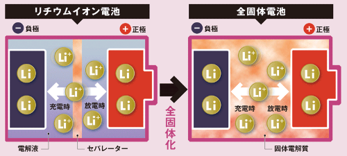 リチウムイオン電池の課題を克服<br /> <span>●リチウムイオン電池と全固体電池の構造</span>