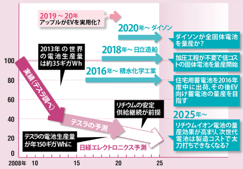 開発のスピードが問われる<br /> <span>●リチウムイオン電池1セル当たりの価格指数</span>