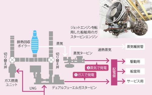 SOxをほとんど出さないLNGに着目<br />●ガスと蒸気で2度発電するGEの「COGES」