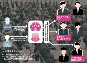 採用活動で活躍し始めた Ai面接官 3ページ目 日経ビジネス電子版