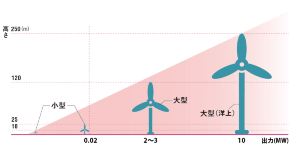 小型風力発電 出力アップで普及に追い風 日経ビジネス電子版